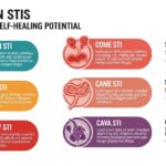 Will STIs Go Away On Their Own? 5 Common Infections Ranked by Self-Healing Potential